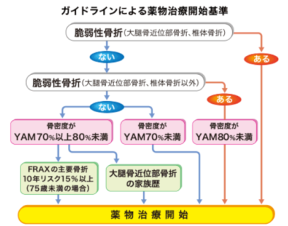 ガイドラインによる薬物治療開始基準